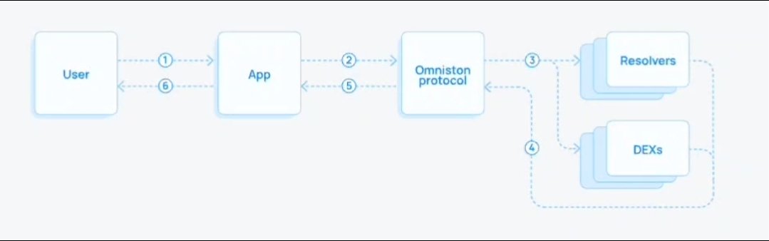 rutter_protocol's tweet photo. Yo, ever used the Swap feature on Omniston by @ston_fi? It’s smooth as hell (i just did 😁)

You just choose what you wanna swap and Omniston handles the stress. 

Here's what I found 👇

Visit: https://t.co/WjrqZiopLX https://t.co/r8ozGuh0wu
