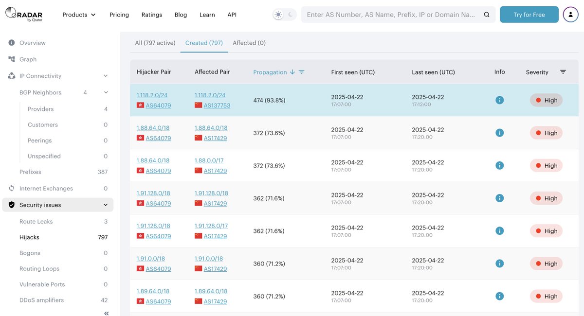 🚨BGP Hijack at 2025-04-22 17:07 UTC

🇭🇰AS64079 (CTGL-IPX) hijacked 5541 IPv4 prefixes, creating 20661 conflicts with 779 ASNs in 70 countries.
Good propagation in 🇨🇳,🇰🇷, 🇺🇸. Akamai was affected.

🌏Max propagation: 89%
🕐Duration:  mainly 5 min