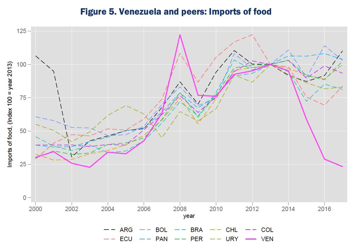 danybahar's tweet photo. 6/

Yo no niego que las sanciones puedan haber perjudicado la económica. Pero cuantificar su efecto es casi imposible. Por qué? Porque la economía Venezolana ya venia en picada desde antes.

➡️ Para 2017, el PIB ya había caído más del 60% desde 2013
➡️ Las importaciones de comida y medicina habían caído 71% y 68%
➡️ La mortalidad infantil había subido un 44%
➡️ La ingesta calórica del salario mínimo se había desplomado un 92% desde 2010

La mayor parte de la implosión de la economía venezolana ya había ocurrido antes de la primera sanción. Decir que las sanciones causaron el colapso ignora lo que ya había ocurrido en buena parte antes de 2017.