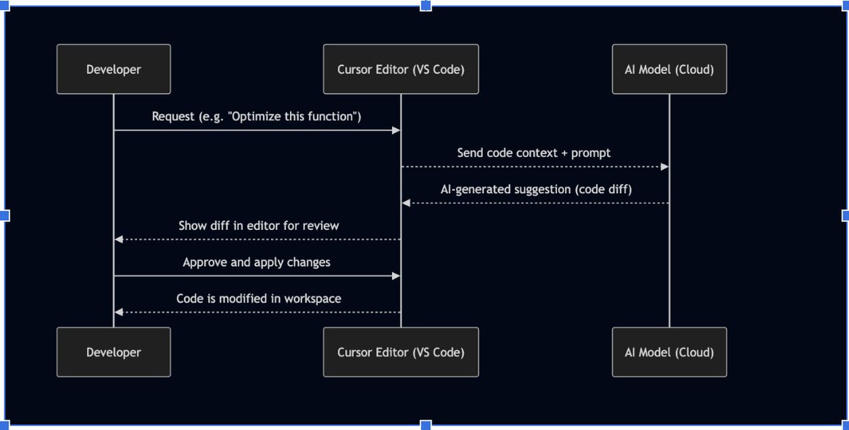 lakhera2015's tweet image. Cursor: Your AI-Powered Code Editor, Always-On Pair Programmer or Just Hype? My Honest Review
Complete blog: medium.com/@devopslearnin…
#AI #Cursor #CodingTools #DevExperience #VSCode #PairProgramming #GPT #Claude #Productivity #DevTools #LLM