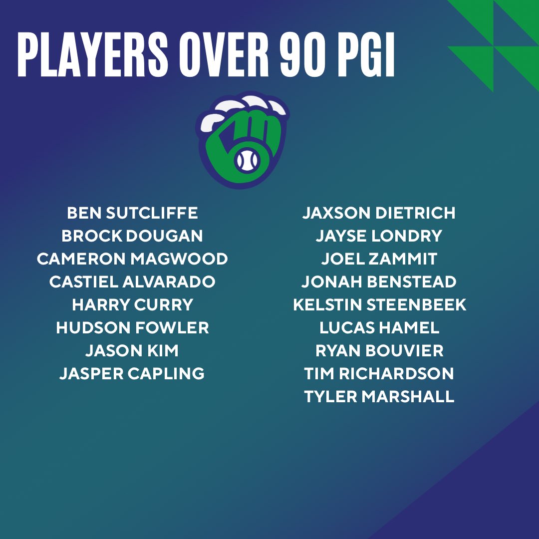 Brendan Mahood (@brendanmahood_) on Twitter photo Our updated <a href="/mobearcats/">Midwestern Ontario Bearcats</a> Power Gain Index leaders heading into the spring. These guys have gotten after it all winter & their metrics show for it.
Huge props to our player development coordinators for all their hard work π€π»
<a href="/ThePBLO/">Premier Baseball League of Ontario</a> β’ #MOBRecruitingπ» Our updated <a href="/mobearcats/">Midwestern Ontario Bearcats</a> Power Gain Index leaders heading into the spring. These guys have gotten after it all winter & their metrics show for it.
Huge props to our player development coordinators for all their hard work π€π»
<a href="/ThePBLO/">Premier Baseball League of Ontario</a> β’ #MOBRecruitingπ»