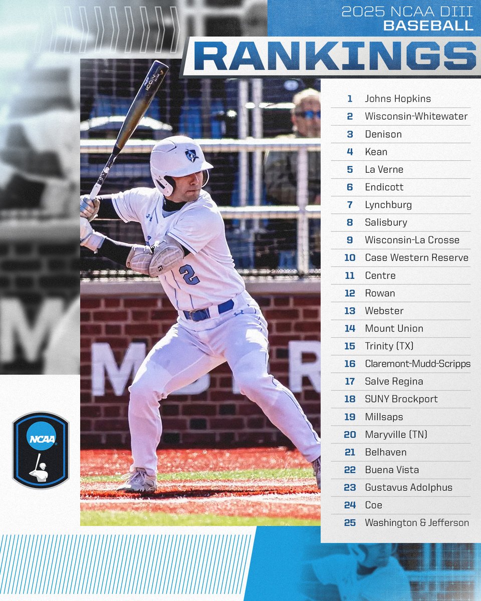 NCAA Division III (@ncaadiii) on Twitter photo NPI Rankings ➡️ Baseball
<a href="/HopkinsSports/">HOPKINS ATHLETICS</a> stays on top of the latest baseball NPI rankings after moving their winning streak to 14 games, now at 32-3 for the season.
🔗 on.ncaa.com/25D3BSBNPI
#WhyD3 | #D3baseball NPI Rankings ➡️ Baseball
<a href="/HopkinsSports/">HOPKINS ATHLETICS</a> stays on top of the latest baseball NPI rankings after moving their winning streak to 14 games, now at 32-3 for the season.
🔗 on.ncaa.com/25D3BSBNPI
#WhyD3 | #D3baseball