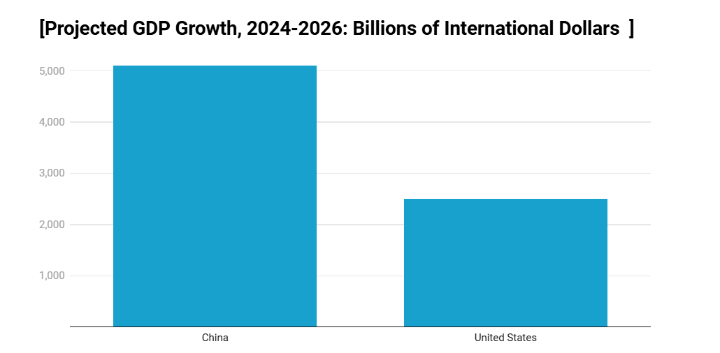 justfp's tweet photo. "China getting wealthier is not a bad thing for the United States and the world. It has made trillions of dollars of goods available at a lower cost than they otherwise would be, raising living standards of people around the world."
-economist @DeanBaker13 of @CEPRdc https://t.co/ahxL1oz7tY