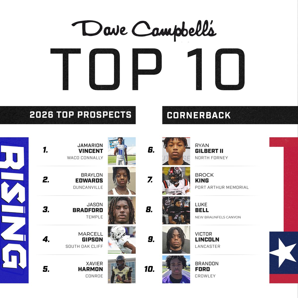 Dave Campbell's Texas Football β TexasFootball.com (@dctf) on Twitter photo Locking down your favorite WRs π.
Revisiting our RISING 2026 Top 10 CB prospects, including <a href="/BraylonEdward10/">Braylon Edwards 4βοΈ</a>, <a href="/XavierHarmon24/">Xavier Harmon</a> & <a href="/brockking_21/">Brock β boobieβοΈ β King</a>.
#TXHSFB #Dctf #TexasFootball #Recruiting
More from <a href="/GPowersScout/">Greg Powers ποΈ</a> & <a href="/malloryhartley/">Mallory Hartley</a>:
texasfootball.com/article/2025/0β¦ Locking down your favorite WRs π.
Revisiting our RISING 2026 Top 10 CB prospects, including <a href="/BraylonEdward10/">Braylon Edwards 4βοΈ</a>, <a href="/XavierHarmon24/">Xavier Harmon</a> & <a href="/brockking_21/">Brock β boobieβοΈ β King</a>.
#TXHSFB #Dctf #TexasFootball #Recruiting
More from <a href="/GPowersScout/">Greg Powers ποΈ</a> & <a href="/malloryhartley/">Mallory Hartley</a>:
texasfootball.com/article/2025/0β¦