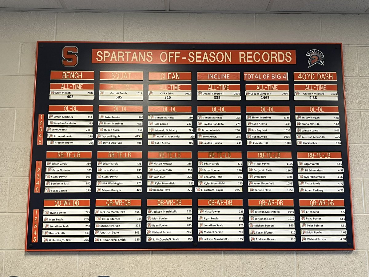 Guys have improved tremendously over this last block! Great job guys! #SpartanStrong