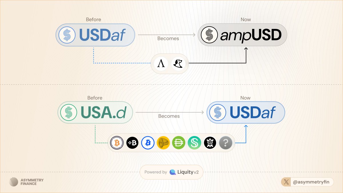 Asymmetry has listened to community and opted for a simplified and more distinguishable brand heading into the all-anticipated launch of both Asymmetry Stablecoins. 

USDaf is now AmpUSD - with a recognizable black-and-white palette that reflects the Ampleforth/SPOT brand.