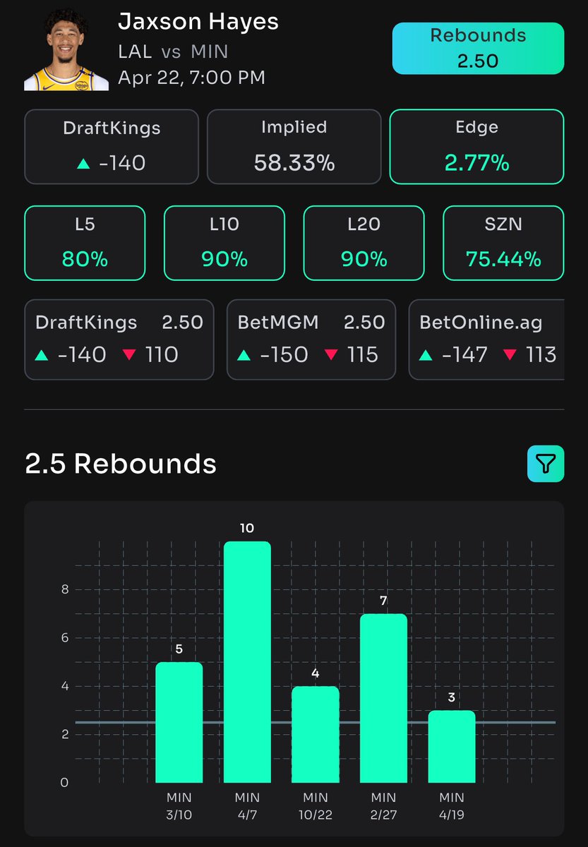 realROYLTY's tweet image. 🏀BEST NBA PLAY #1
JAXSON HAYES O 2.5 REBOUNDS
HAYES IS AVERAGING 5+ REBOUNDS THIS SEASON & AGAINST MATCHUP
TIMBERWOLVES ARE ALLOWING 12+ REBOUNDS AVERAGE TO CENTERS
58.33% IMPLIED PROBABILITY📊
2.77% EDGE📈
@ChalkboardHQ CODE: ROYLTY💰
JOIN DUBCLUB FOR $5 A MONTH✅…