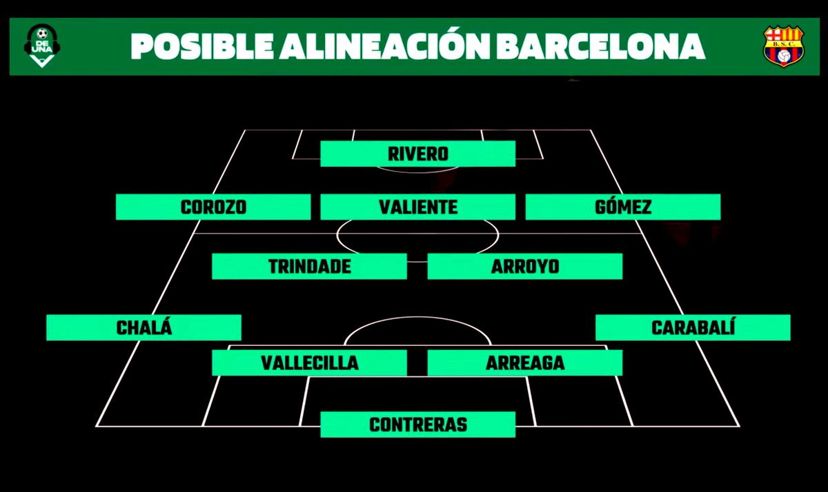 eduardoerazov's tweet image. 🚨 AaAaaliiiineaaaan eeeen @BarcelonaSC 🟡⚫️‼️

Esta es la alineación tentativa de BSC para esta noche dejando en la banca a:

Rangel
Souza
Byron
Felipe

Que seguramente serán 4 variantes importantes:

ℹ️ @ccarrasco750
