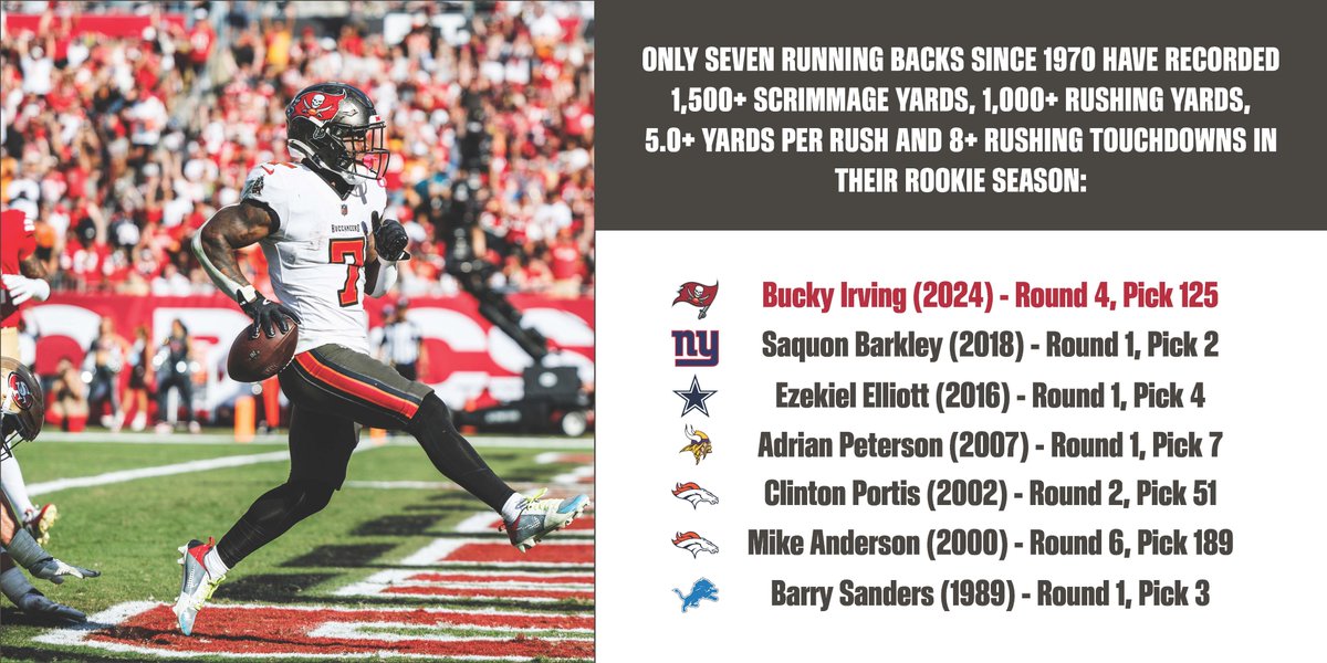 General Manager <a href="/jasonrlicht/">Jason Licht</a> drafted Bucky Irving in the fourth round of the 2024 NFL Draft and Irving went on to have a historic rookie season that put him among elite company...

#WeAreTheKrewe | <a href="/Buccaneers/">Tampa Bay Buccaneers</a>