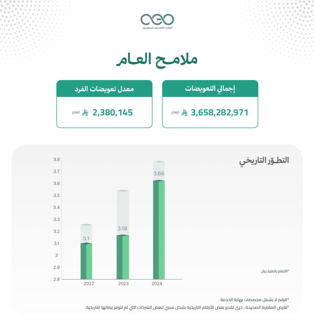 يسرنا وشريكنا <a href="/sanamexec/">سنام لاستقطاب كبار التنفيذيين</a> مشاركتكم تقريرنا السنوي "تعويضات كبار التنفيذيين في الشركات المدرجة في السوق المالية السعودية خلال 2024 ": 

3.6 مليار إجمالي الرواتب والتعويضات .

2.4 مليون معدل التعويضات السنوية للفرد . 

كامل التقرير  👇

saudiceos.com/report/1024