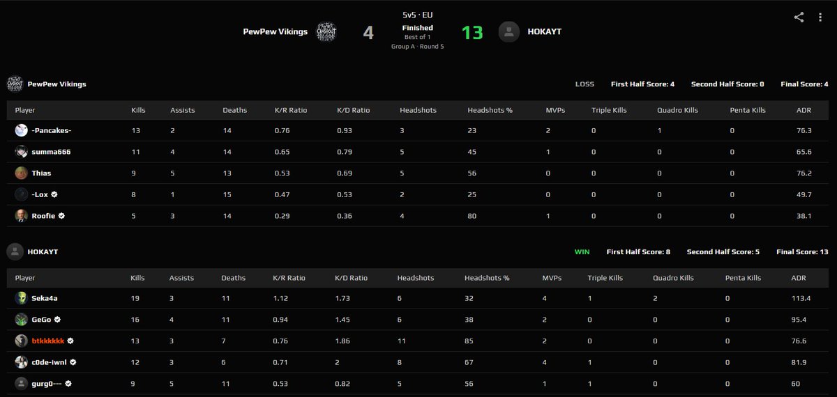 btk (@b4tka7a) on Twitter photo Won 13:4 vs #PewPewVikings in <a href="/ESEA/">ESEA League</a> Intermediate
Score: 3W:2L
Played pretty well as a team 💪 Won 13:4 vs #PewPewVikings in <a href="/ESEA/">ESEA League</a> Intermediate
Score: 3W:2L
Played pretty well as a team 💪