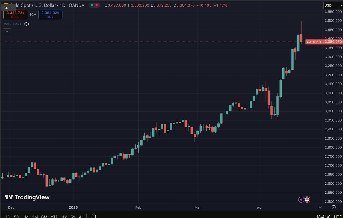 One of our members in Retail DAO called Gold all the way back in DECEMBER! 

Check out Gold's price since then...

THIS IS WHY IT PAYS TO JOIN THE RETAIL DAO AND STAY ACTIVE EVEN IN THIS "BEAR MARKET"!