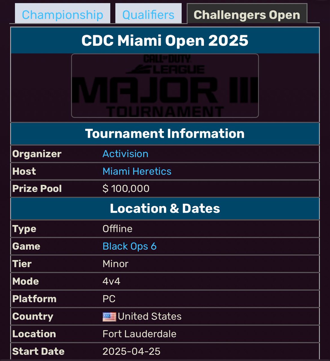 CDCIntel's tweet image. We really went from 168 teams in a 5v5 game to 57 teams in a 4v4 game.

Let’s not even mention the $150,000 drop in prize money.

Activision and the CDL have personally caused this scene to drop from 840 players to just over a quarter of that amount…