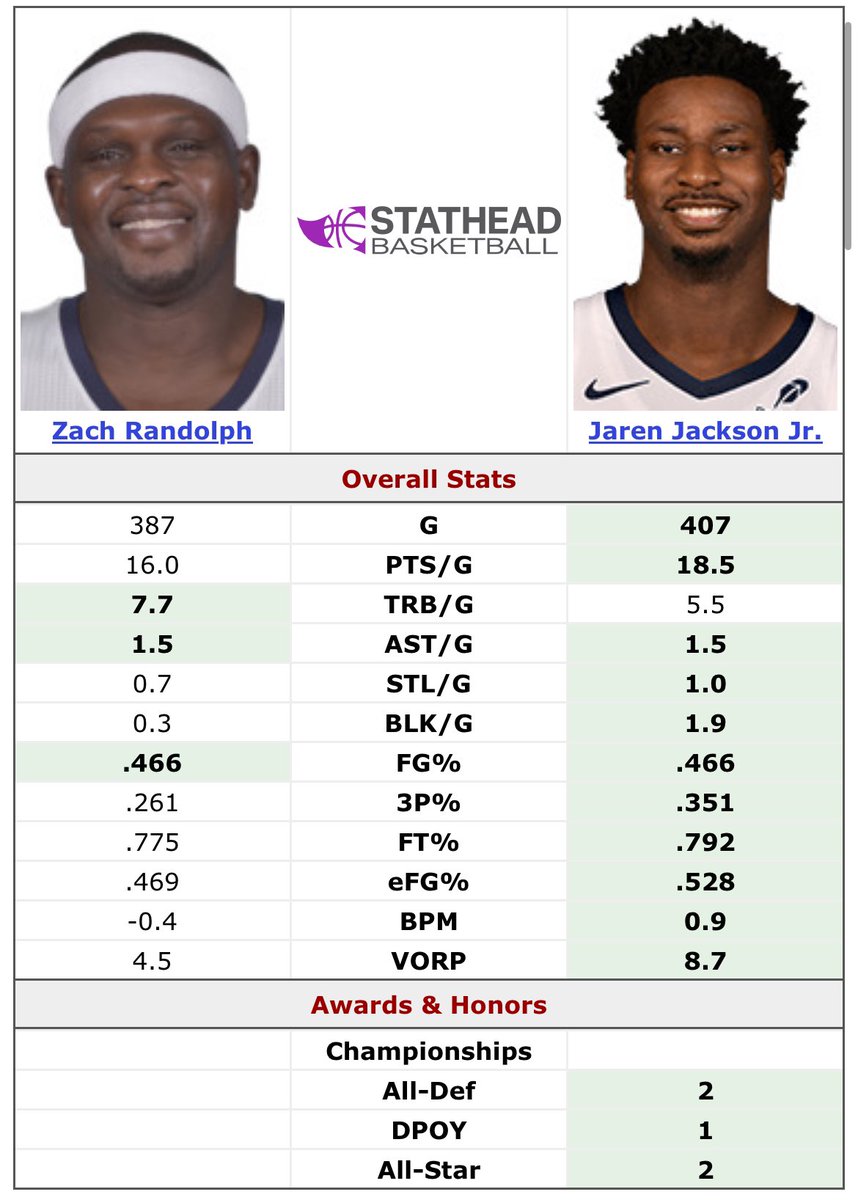Gaboricua's tweet image. Don’t really like these screenshots but just wanted to put a bit of positivity out there.
Stats through age 25 season: