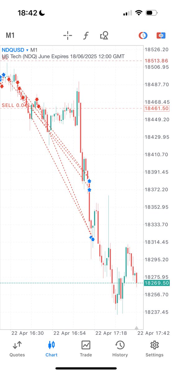 📊💰 $600 profit today on small personal account shorting $NQ from the gap. Was stopped out of first trade but caught the next. Small runner left in. Back tomorrow #NASDAQ100