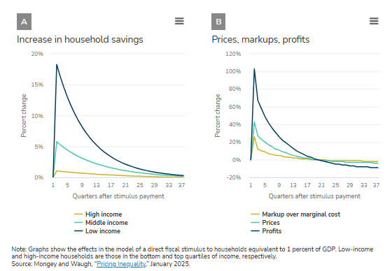 Simon_Mongey's tweet image. With @JeffHorwich, I wrote up a short piece on Pricing Inequality (with Mike Waugh @tradewartracker). Its a more digestible overview of how our paper links changes in household balance sheets following fiscal stimulus to inflation via changes in markups.
minneapolisfed.org/article/2025/r…