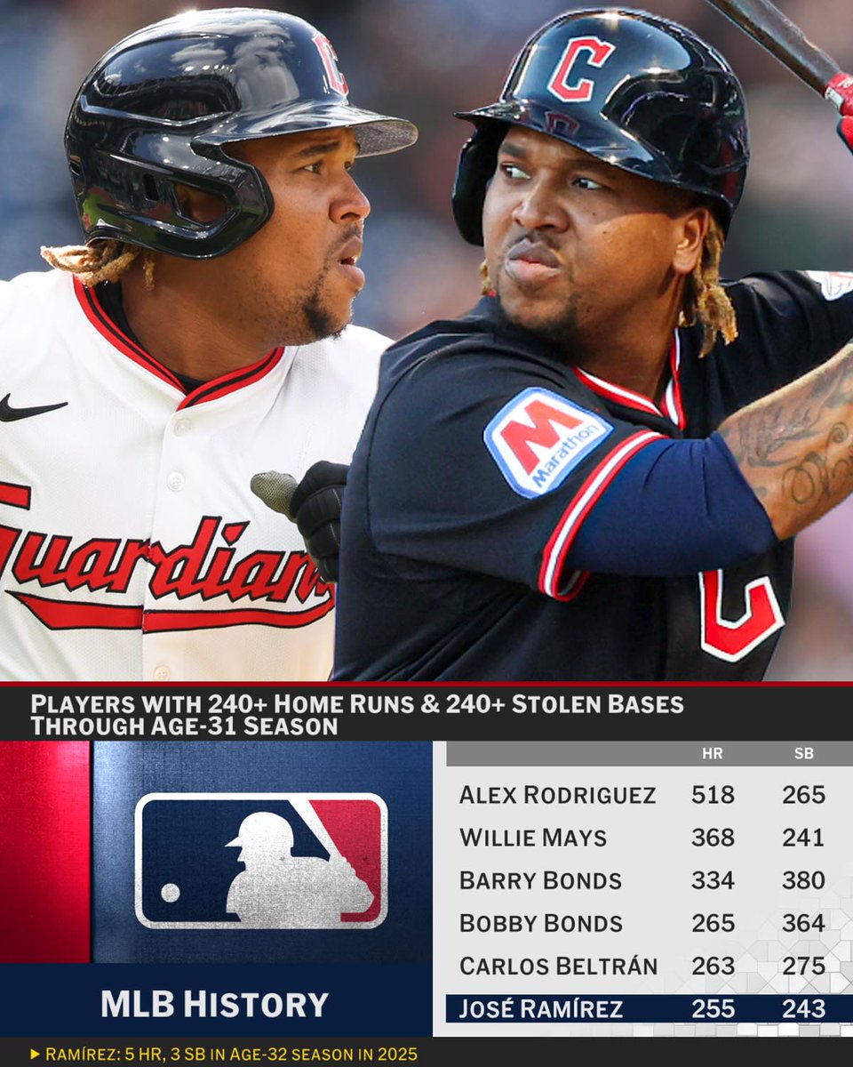 MLBNetwork's tweet photo. José Ramírez finds himself in some elite company! 💎

@CleGuardians | @MrLapara https://t.co/140WPNfYfM