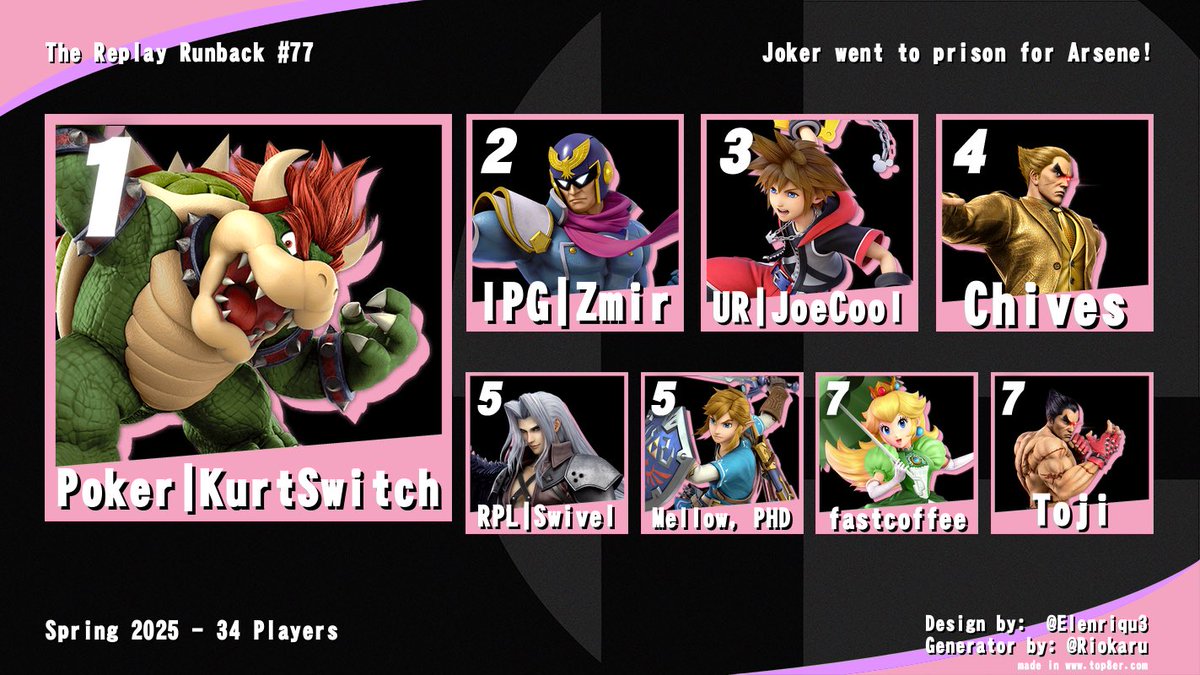 The Replay Runback #77 // What an insane tournament! The event was so stacked, but there were so many upsets that kept us on our toes! Everyone played so well, and the vibes were 10/10. Congratulations to KurtSwitch for demolishing all of the competition. See you next week! ⚔️