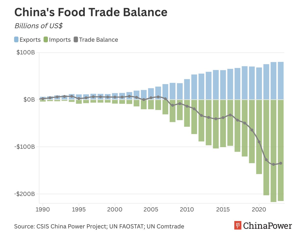 How severe are China's food security challenges? 

Our new <a href="/CSIS/">CSIS</a> <a href="/ChinaPowerCSIS/">ChinaPower</a> report explores China's 3 key vulnerabilities and 3 strengths in its pursuit of food security.