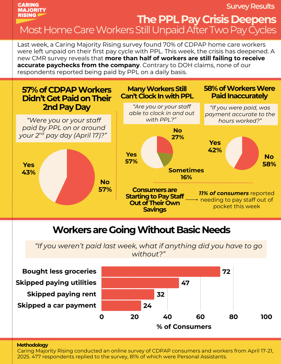 Caring Majority Rising (@caringmrising) on Twitter photo BREAKING: Over half of CDPAP workers have STILL not been paid after PPL's 2nd Pay Day!
This is CATASTROPHIC for many workers who live paycheck to paycheck & consumers who rely on their care.
<a href="/GovKathyHochul/">Governor Kathy Hochul</a> must demand immediate action from PPL. If not, the legislature must BREAKING: Over half of CDPAP workers have STILL not been paid after PPL's 2nd Pay Day!
This is CATASTROPHIC for many workers who live paycheck to paycheck & consumers who rely on their care.
<a href="/GovKathyHochul/">Governor Kathy Hochul</a> must demand immediate action from PPL. If not, the legislature must