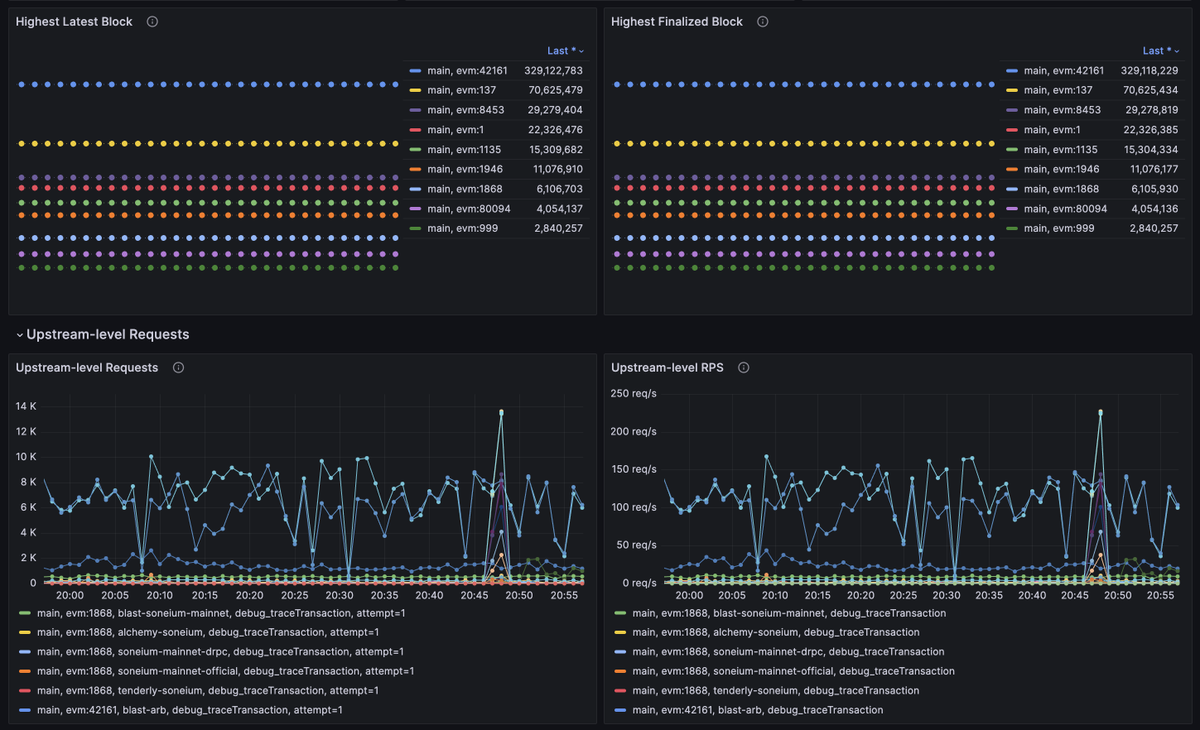 🚀 eRPC v0.0.44 is out — packed with cool stuff:

🔹 eth_getLogs auto-splitting and block range handling
🔹 Finalized/Latest block integrity checks across upstreams
🔹 Smarter EVM cache policies for unfinalized/finalized data
🔹 More metrics for RPC errors &amp; perf