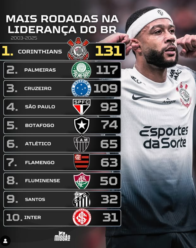 MissaoSports's tweet photo. QUEM MAIS VIU A PONTA DA TABELA!!! 🔝😎 

Essas foram as 10 equipes que mais figuraram na liderança do Brasileirão desde o início da era dos pontos corridos. Seu time aparece na lista? 👀 https://t.co/I2GLvXHQfQ