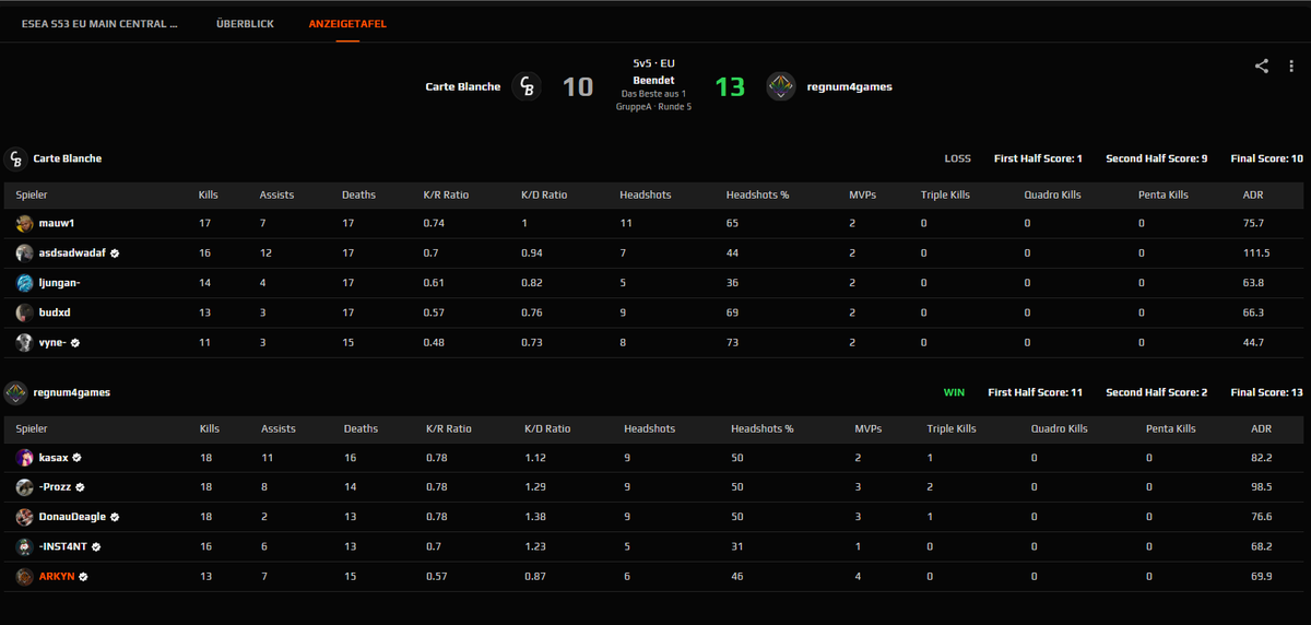 ARKYN (@arkyncs2) on Twitter photo Gewinnen unser nächstes Game in der <a href="/ESEA/">ESEA League</a> Main und stehen somit 3:2🧐
GGWP🫶🔥
<a href="/regnum4games/">regnum4games</a> <a href="/inst4ntcs/">INST4NT</a> <a href="/Prozz1337/">Prozz</a> <a href="/kas1m1o/">kasax</a> <a href="/R1muuu_cs/">R1MUUU_cs</a> Gewinnen unser nächstes Game in der <a href="/ESEA/">ESEA League</a> Main und stehen somit 3:2🧐
GGWP🫶🔥
<a href="/regnum4games/">regnum4games</a> <a href="/inst4ntcs/">INST4NT</a> <a href="/Prozz1337/">Prozz</a> <a href="/kas1m1o/">kasax</a> <a href="/R1muuu_cs/">R1MUUU_cs</a>