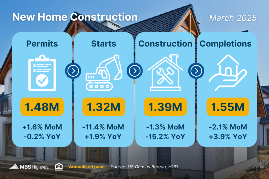 eMortgageGuys's tweet photo. 🏠 Housing Starts CRASHED 11.4% in March – biggest drop in a year! 😱 Builders are hitting pause. But Permits? Up 1.6%. 📈 Check the chart 👇 What’s next for #realestate? #homebuyers #newconstruction #mortgagemarketnews https://t.co/bbNnN1x5kl
