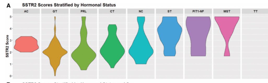 jana_ivanidze's tweet image. Excited to share our latest collaborative work @WCMCPathology @WCMRadiology @WCM_MeyerCancer 
SSTR2 expression across different #pitNET hormonal lineages - this data served as a basis for our recently funded NCI R21 on DOTATATE guided SRS in pitNET. 

academic.oup.com/jnen/advance-a…