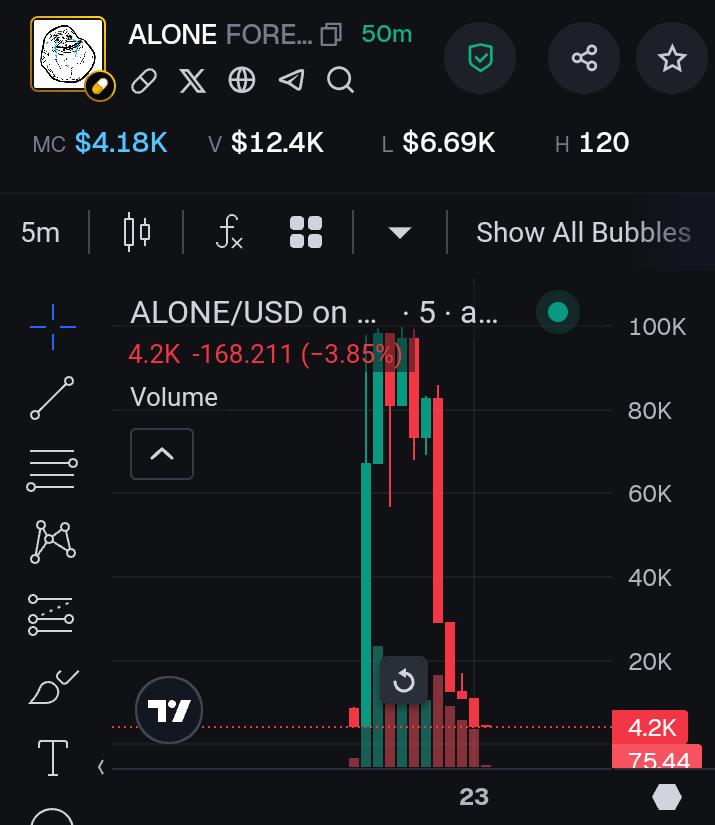 Another two back 2 back rugs by <a href="/og99official/">99</a> and <a href="/Undisputedcallz/">LEGION</a>

$Alone and $PEPEG

I lost a bit too, its worth a gamble but in the end all of their Launches are scam rug

Stay away from their launches and report their channels

#crypto #scam #solana #MemeCoinSeason2025