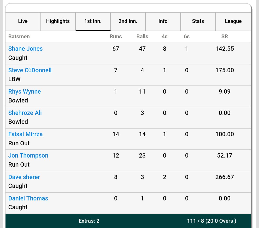 Shane (@shanejones) on Twitter photo Gave the new <a href="/VillagCricketCo/">Village Cricket Co. π</a> bat a really good go tonight <a href="/EarlestownCC/">Earlestown CC</a>
New high score!
67 off 47.
Then caught behind from a big fat edge. Gave the new <a href="/VillagCricketCo/">Village Cricket Co. π</a> bat a really good go tonight <a href="/EarlestownCC/">Earlestown CC</a>
New high score!
67 off 47.
Then caught behind from a big fat edge.