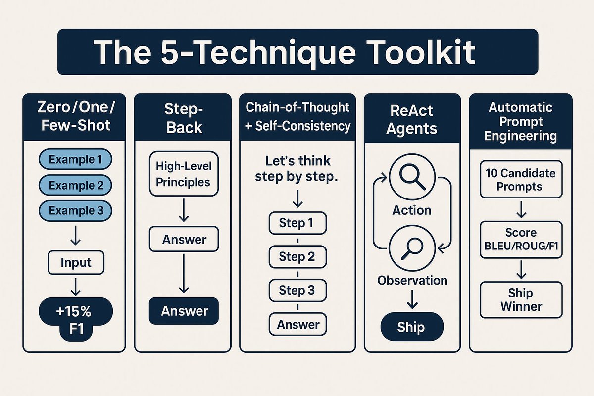 🚀 Just blasted through <a href="/Google/">Google</a> new Prompt Engineering white paper. 

5 quick wins you can swipe for your next sprint.

Here’s what you need to do👇