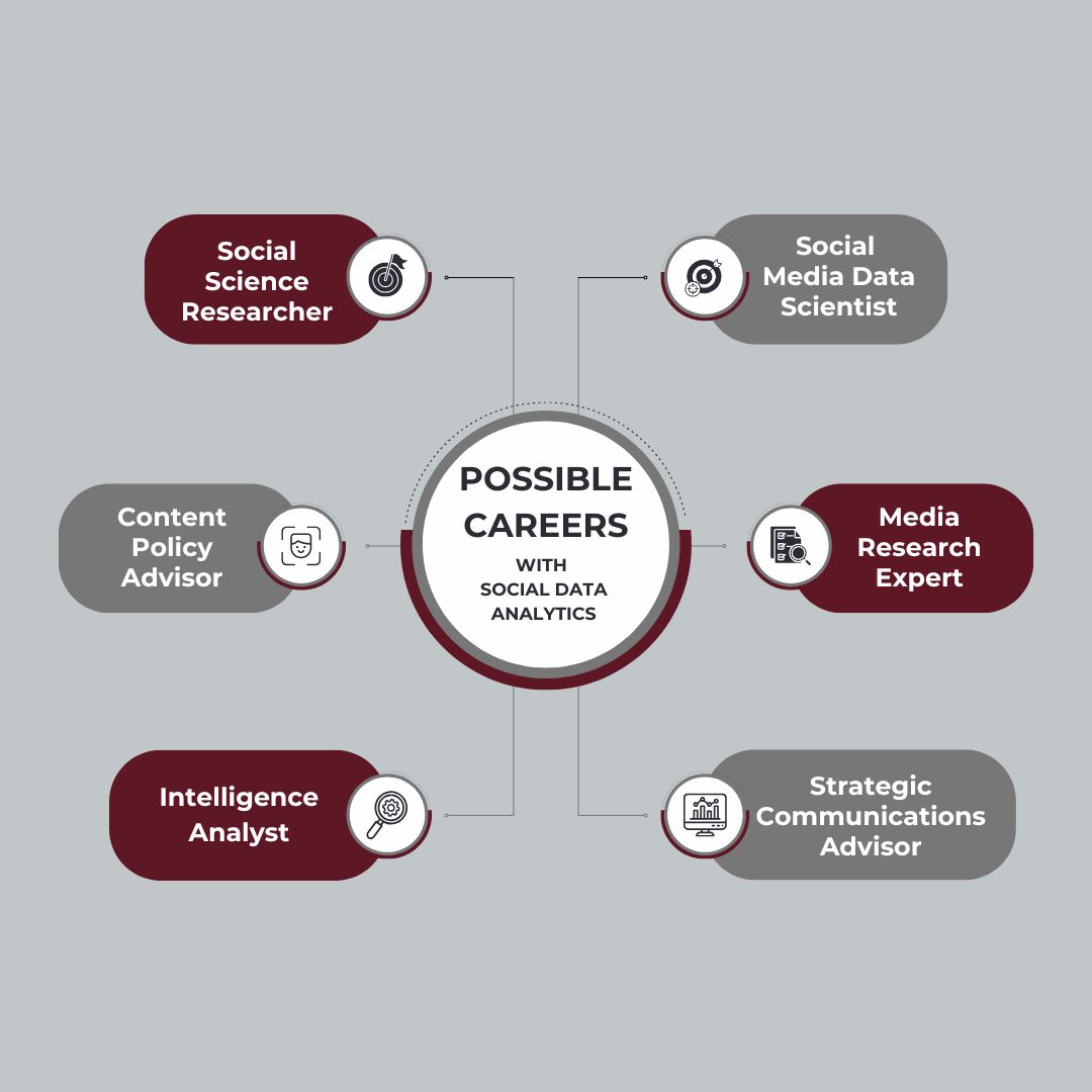 MsStateDataSci's tweet image. Today, we are continuing our Covering the Concentration series with the Social Data Analytics Concentration! This is partnered with the College of Arts and Sciences and the Department of Political Science and Administration.
To learn more, visit dsci.msstate.edu