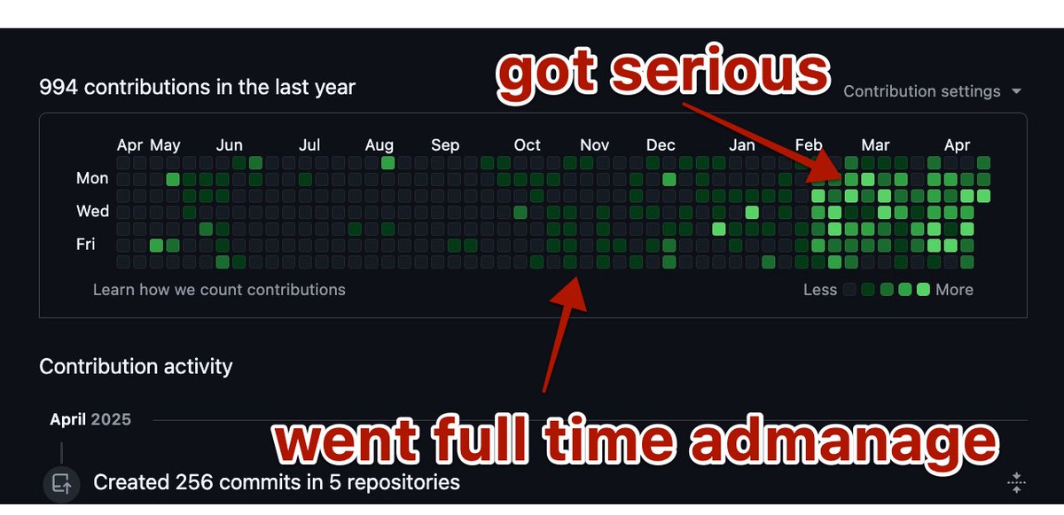 It wasn't easy going from Performance Marketing to Coding....

After I left Photoroom, I had more time to build (as you can see in my github contributions)

But it was only 3 months later in Feb/March when things really took off. 

Here's why 👇
🏢 Went full-time in office.
🤝