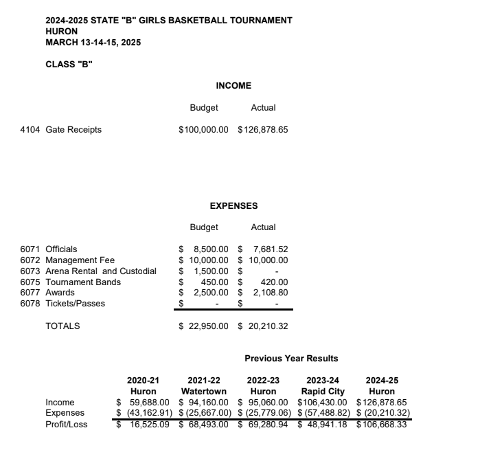 MattKerney's tweet photo. SDHSAA has posted their financial reports/income for this year's state basketball tourneys🧵⤵️

Girls' Tourneys
B: $126,878.65 (Budget $100K)
A: $82,812.16 (Budget $90K)
AA: $77,905 (Budget $90K)

ℹ️https://t.co/ODPVlmz5gS

#SDPreps https://t.co/xOG32TtQxe