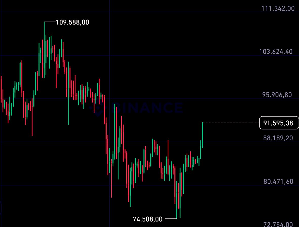 BorsaBurdaa's tweet photo. Şükür Kavuşturana #Bitcoin https://t.co/sA9Mfoqgw7