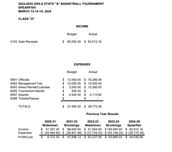 MattKerney's tweet photo. SDHSAA has posted their financial reports/income for this year's state basketball tourneys🧵⤵️

Girls' Tourneys
B: $126,878.65 (Budget $100K)
A: $82,812.16 (Budget $90K)
AA: $77,905 (Budget $90K)

ℹ️https://t.co/ODPVlmz5gS

#SDPreps https://t.co/xOG32TtQxe