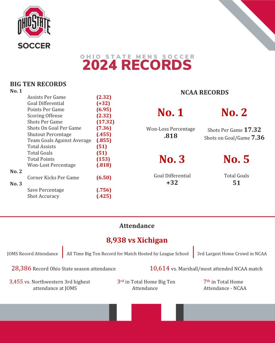 Some incredible records were set by the Buckeyes in the 2024 season!!! #gobucks