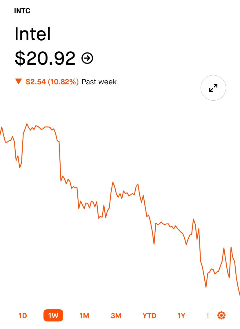 SooparAI's tweet photo. Is $INTL cooked? 🔥 or just giving us a generational entry? What do you think?
 - lowest price in almost 2 decades 
- new CEO recently appointed 
&amp; much more to dive in on! 👀 

My stock analysis thread drops tm

 24hr ⌛️ https://t.co/ca6xRwkRUL