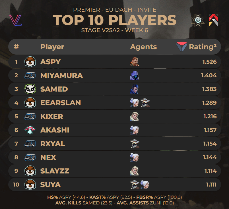 TOP 10 PLAYERS OF #PREMIER EU DACH INVITE - STAGE V25A2 WEEK 6