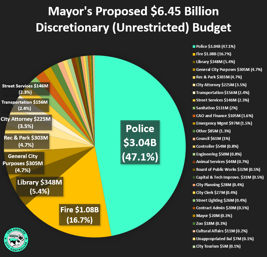 💰 Mayor's Proposed $6.45 BILLION Discretionary (Unrestricted) Budget 💰

Discretionary funds or unrestricted funds can be used by the City to literally spend on ANYTHING.

These funds come from the General Fund which is the fund that is financially in trouble and in a deficit.