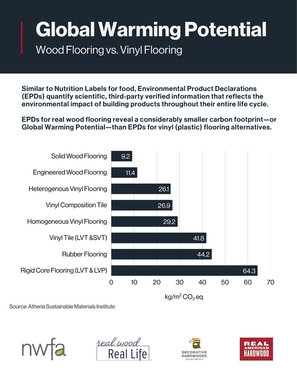 It's no secret, #RealAmericanHardwood products help beautify our homes. Did you know managed forests provide a sustainable supply of these products and keep our planet healthy? Choosing these natural products over alternatives helps preserve our collective home, Earth. #EarthDay