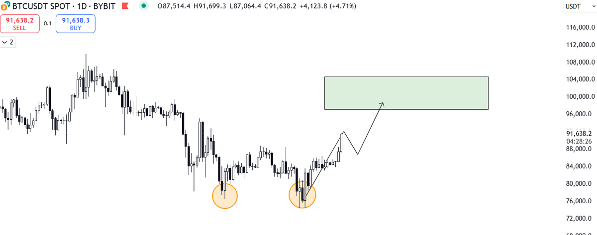 Sh1dow007's tweet photo. I told you exactly when to short, and exactly when to long $BTC

Gave you the perfect entry, and the perfect exit. https://t.co/XC7DemSUVy