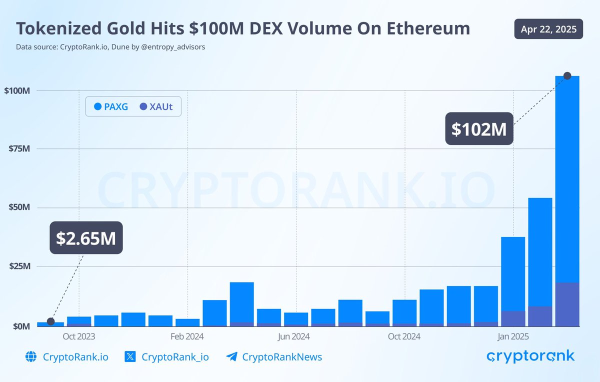 kumaranz (@sanatanai07) on Twitter photo Tokenized #Gold hits $100M DEX volume
Gold breaks past $3,500 mark for the first time ever, tokenized gold assets $PAXG and $XAUt have now surpassed $102M in monthly DEX volume on <a href="/ethereum/">Ethereum.org</a>. After touching $18M in January 2025 volume surged more than fivefold in under 3 months. Tokenized #Gold hits $100M DEX volume
Gold breaks past $3,500 mark for the first time ever, tokenized gold assets $PAXG and $XAUt have now surpassed $102M in monthly DEX volume on <a href="/ethereum/">Ethereum.org</a>. After touching $18M in January 2025 volume surged more than fivefold in under 3 months.