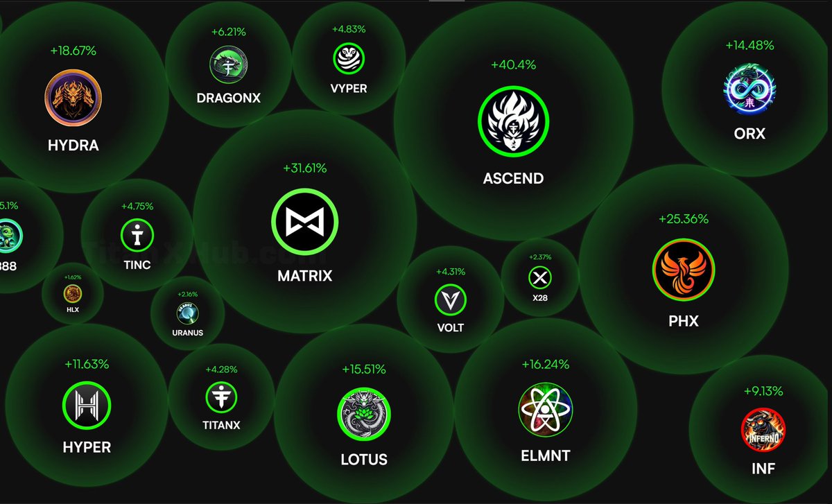 Saint_1201's tweet photo. My sixth sense tells me that $Ascend and $Matirx will be very fierce next, do you believe it 🤓🤓🤓
#Titanx #Ascend #Matirx https://t.co/luPHVZKULb