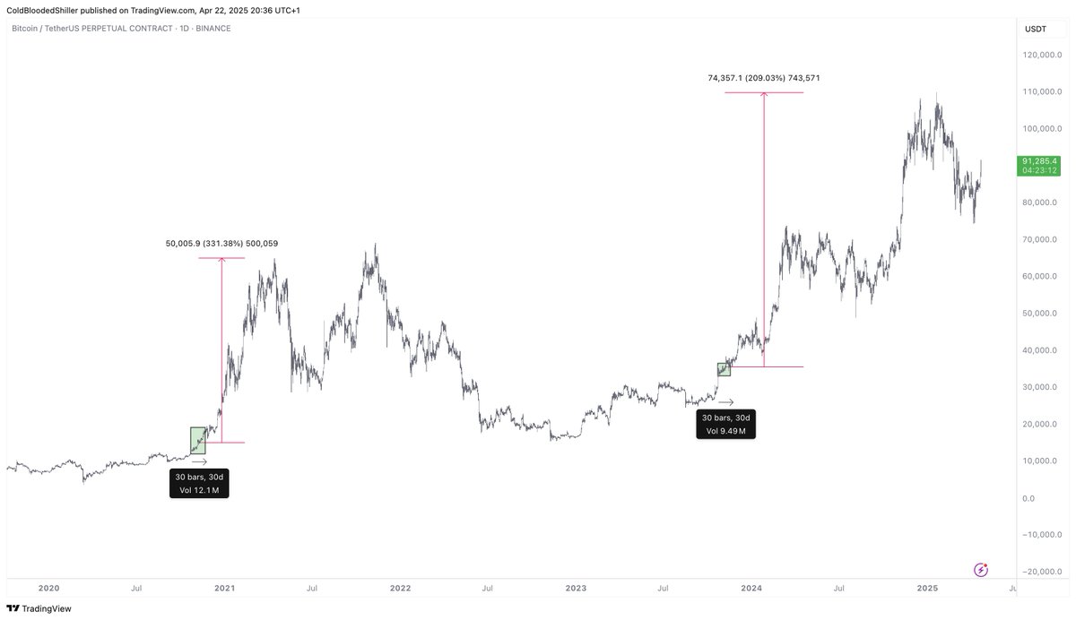 ColdBloodShill's tweet image. It takes a day of green in bearish conditions to feel like you've missed a bull market.

It takes a day of green to have the whole feed chastising you for your stupidity in not buying the bottom, the charts being so obvious, the narrative being so clear.

You've missed NOTHING.…