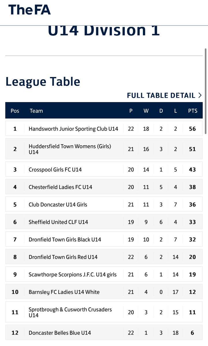 🚨 🏆🚨

ANOTHER TITLE SECURED … AND THIS TIME ITS A DOUBLE … 

Huge congratulations to <a href="/Frenchdog13/">Ryan France</a> and his fantastic U14 Girls team .. Top Division title winners secured following tonight’s 1-0 win … to go with the League cup win earlier in the season ,absolutely superb 🖤🧡