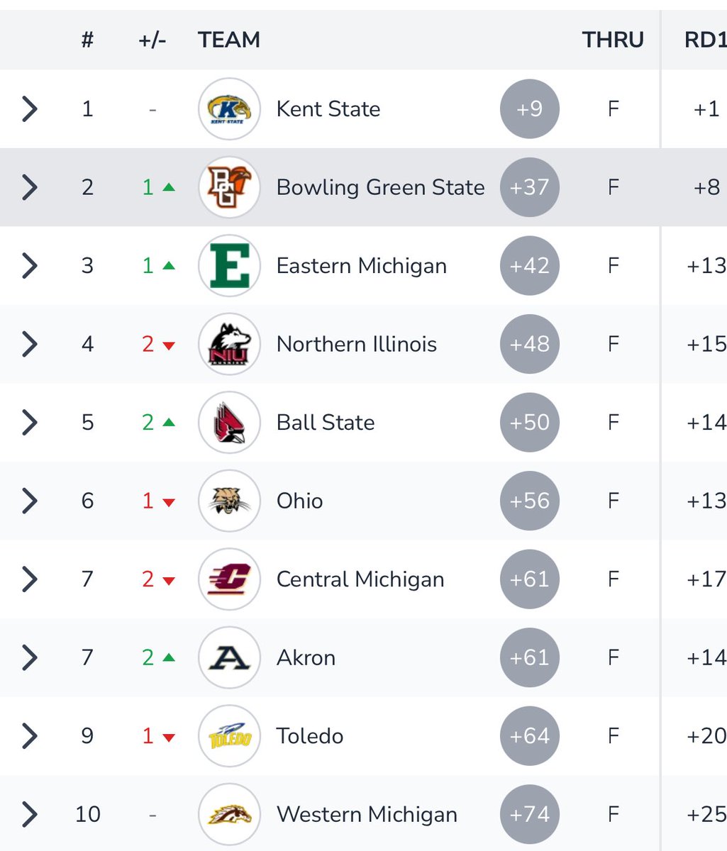 James Nahikian (@jamesnahikian) on Twitter photo Program-record 2nd place finish for <a href="/BGSUWGolf/">BGSU Women's Golf</a>. That’s now 2 different program-record finishes at the MAC Championships in 4 years under <a href="/erinmfahey/">Erin Fahey</a> — what an elite coach! Program-record 2nd place finish for <a href="/BGSUWGolf/">BGSU Women's Golf</a>. That’s now 2 different program-record finishes at the MAC Championships in 4 years under <a href="/erinmfahey/">Erin Fahey</a> — what an elite coach!