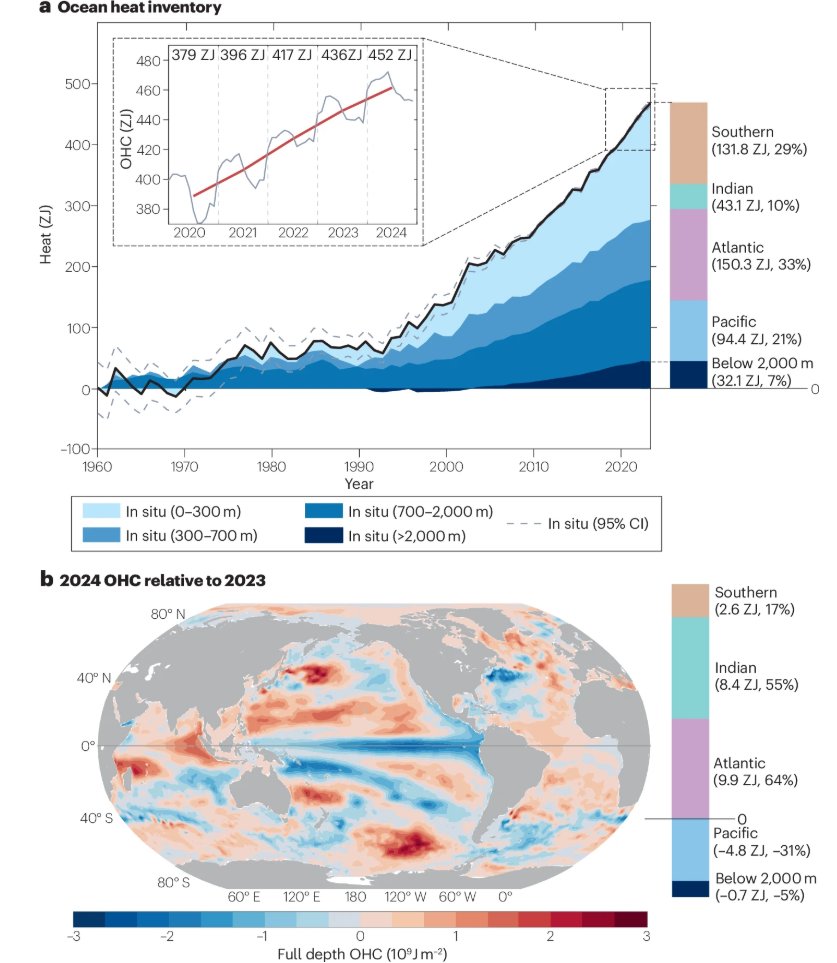 Nature Reviews Earth & Environment π (@natrevearthenv) on Twitter photo ICYMI: Ocean heat content in 2024
- OHC increased 15Β±9 ZJ from 2023
- Most OHC gain was in the Atlantic & Indian Oceans
- El Nino reduced Pacific OHC
Find out more: nature.com/articles/s4301β¦
Free-to-read: rdcu.be/ehnOU
<a href="/ZhiLi_Ocean/">Zhi Li - ζεΏ</a> <a href="/Lijing_Cheng/">Lijing Cheng</a> <a href="/MercatorOcean/">Mercator Ocean International</a> ICYMI: Ocean heat content in 2024
- OHC increased 15Β±9 ZJ from 2023
- Most OHC gain was in the Atlantic & Indian Oceans
- El Nino reduced Pacific OHC
Find out more: nature.com/articles/s4301β¦
Free-to-read: rdcu.be/ehnOU
<a href="/ZhiLi_Ocean/">Zhi Li - ζεΏ</a> <a href="/Lijing_Cheng/">Lijing Cheng</a> <a href="/MercatorOcean/">Mercator Ocean International</a>