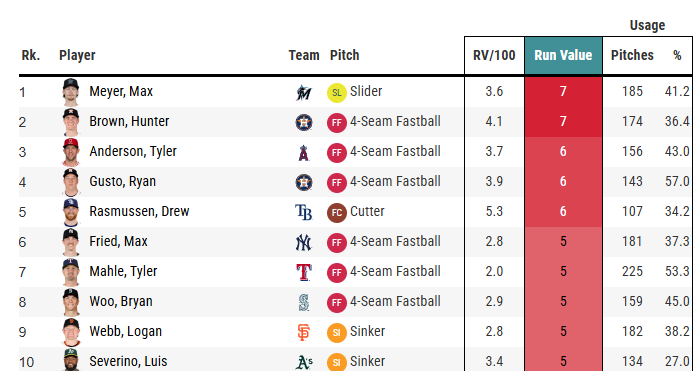 TJStats's tweet photo. Max Meyer's slider is the most valuable pitch in baseball! https://t.co/K5pFjFlSLj